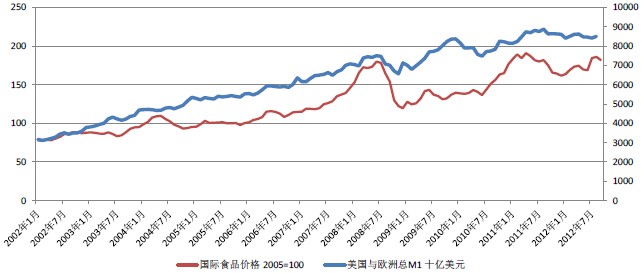 国际流动性对食品价格有部分影响