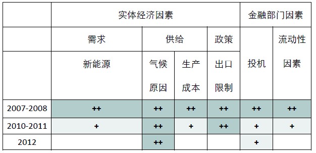 三次国际粮价上涨原因分析