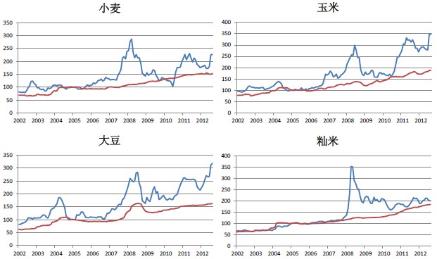 国际和国内主要农产品价格指数比较