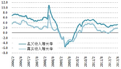 美国可支配收入同比增长率