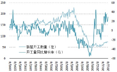 美国房屋开工数量