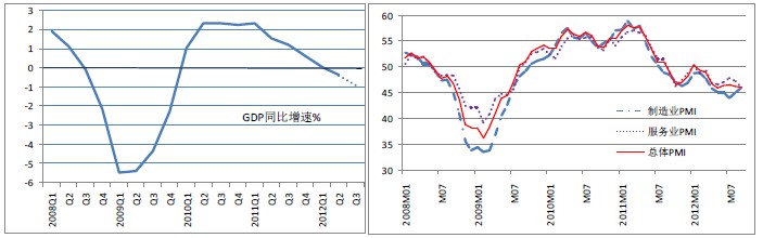 欧元区GDP增速及PMI