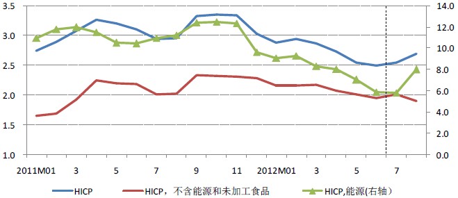 欧元区HICP