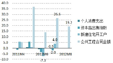 日本消费及投资增长率