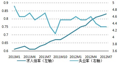 日本劳动力市场需求率及失业率