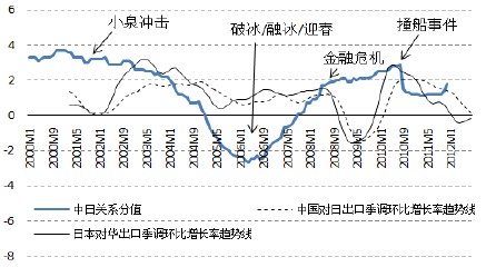 中日关系对中日贸易存在影响