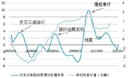 中日关系影响日本对华直接投资