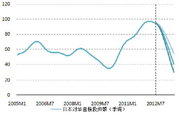 “钓鱼岛冲击”影响日本对华直接投资的情景模拟