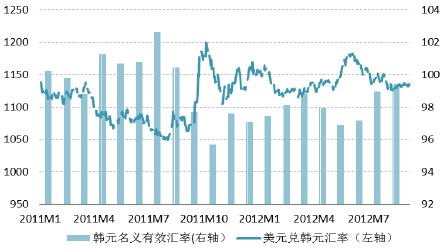 韩元升值趋势扭转，短期面临不确定性