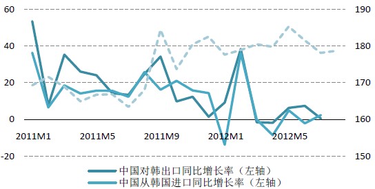 中韩双边贸易差强人意