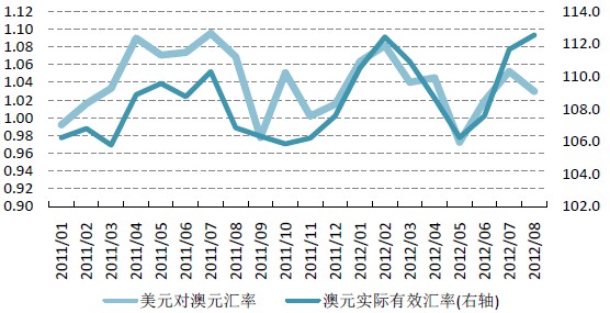 澳元实际有效汇率及美元对澳元汇率