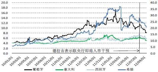 欧元区重债国10年期国债收益率