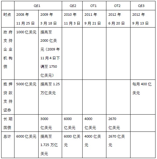 美联储历次量化宽松政策以及扭曲操作