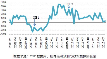 中国对美出口同比增速