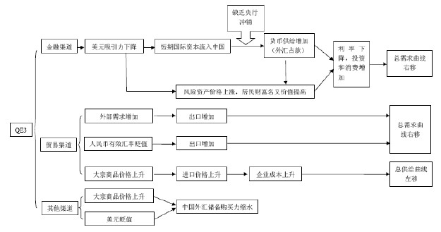 QE3对中国宏观经济的影响机制