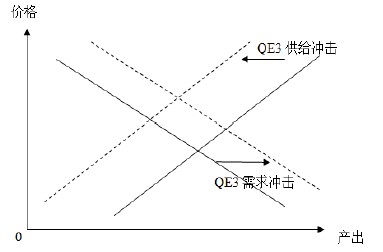 QE3对中国宏观经济影响的示意图