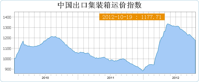 中国出口集装箱运价指数CCFI(10月19日当周)