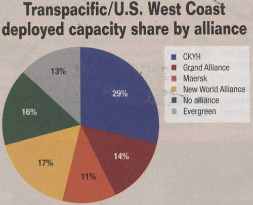 跨太平洋至美西海岸航运市场各联营体运力配置份额(%)