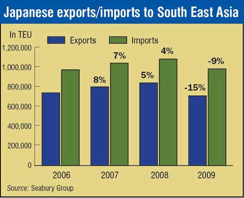 日本对东南亚地区进出口
