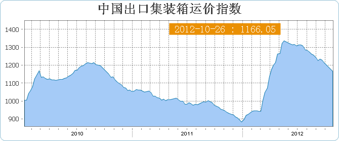 中国出口集装箱运价指数CCFI(10月26日当周)