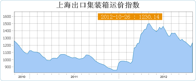 上海出口集装箱运价指数SCFI(10月26日当周)