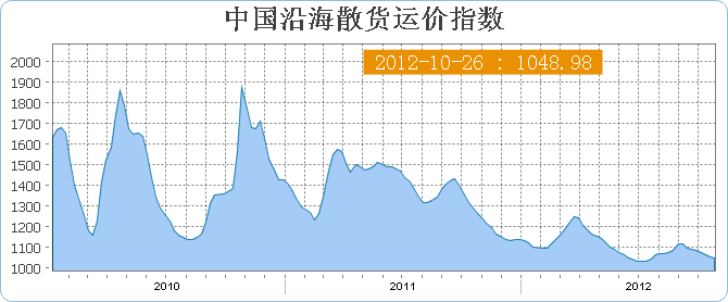 中国沿海(散货)运价指数CBFI(10月26日当周)