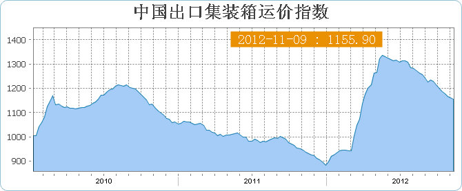 中国出口集装箱运价指数CCFI(11月9日当周)