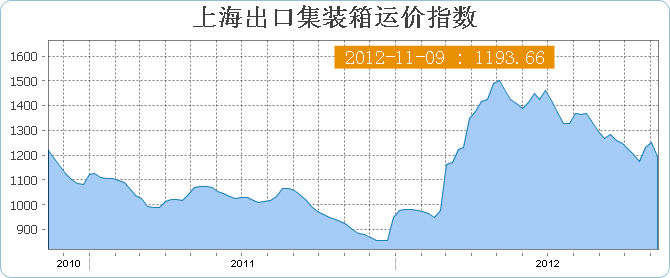 上海出口集装箱运价指数SCFI(11月9日当周)