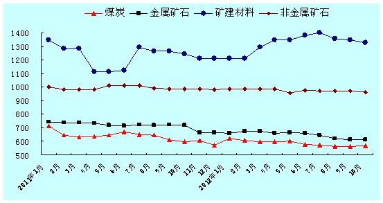 分品种长江干散货综合运价指数