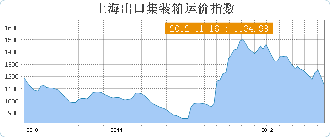 上海出口集装箱运价指数SCFI(11月16日当周)