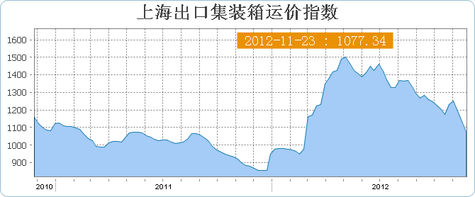 上海出口集装箱运价指数SCFI(11月23日当周)