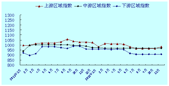 分区域长江集装箱综合运价指数