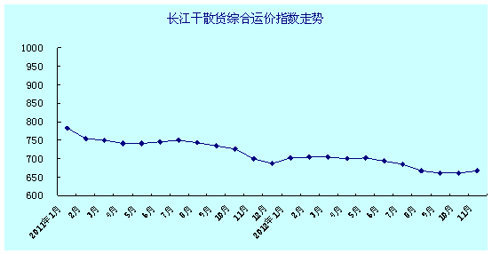 长江干散货综合运价指数