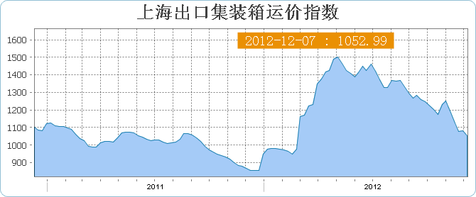 上海出口集装箱运价指数SCFI(12月7日当周)