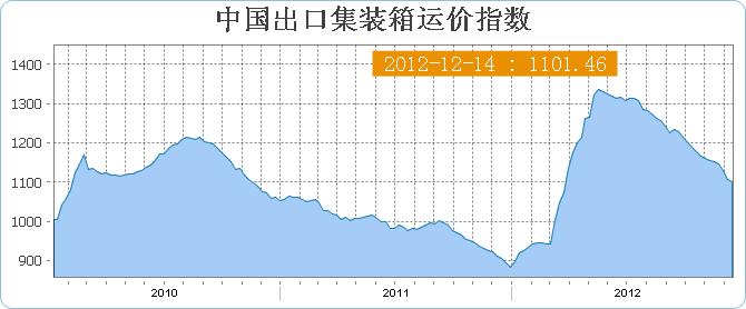 中国出口集装箱运价指数CCFI(12月14日当周)