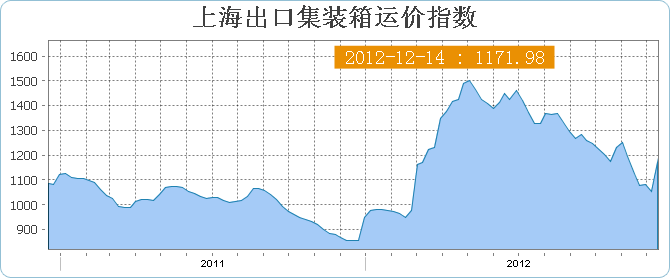 上海出口集装箱运价指数SCFI(12月14日当周)