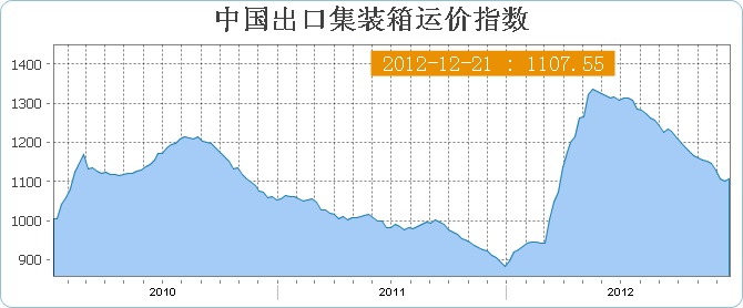 中国出口集装箱运价指数CCFI(12月21日当周)