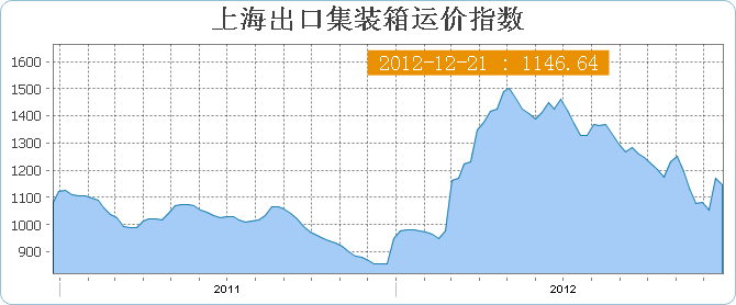 上海出口集装箱运价指数SCFI(12月21日当周)