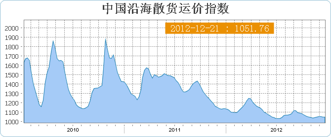 中国沿海(散货)运价指数CBFI(12月21日当周)