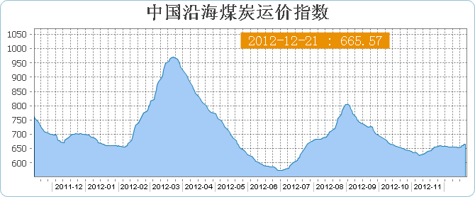 中国沿海煤炭运价指数COAL(12月21日)