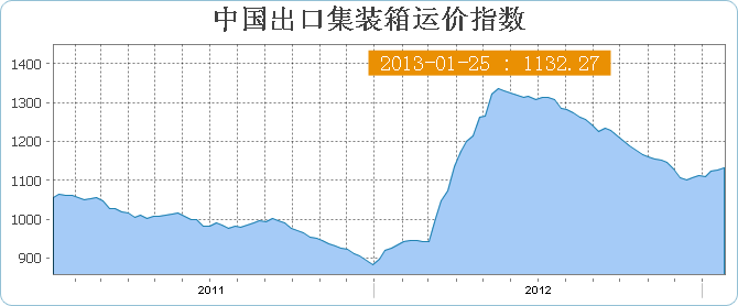 中国出口集装箱运价指数CCFI(1月25日当周)