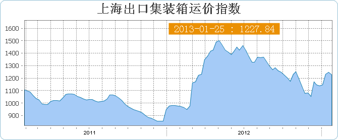 上海出口集装箱运价指数SCFI(1月25日当周)