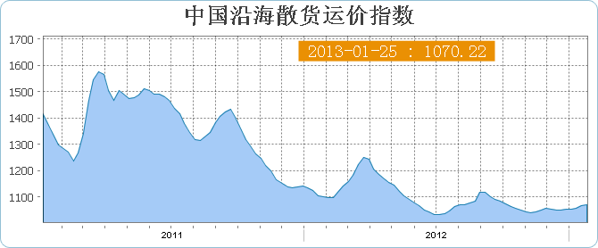 中国沿海(散货)运价指数CBFI(1月25日当周)