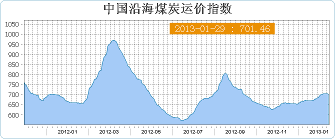 中国沿海煤炭运价指数COAL(1月29日)