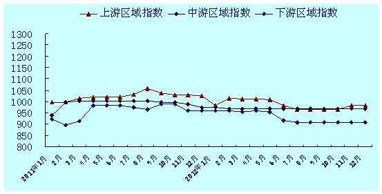 分区域长江集装箱综合运价指数