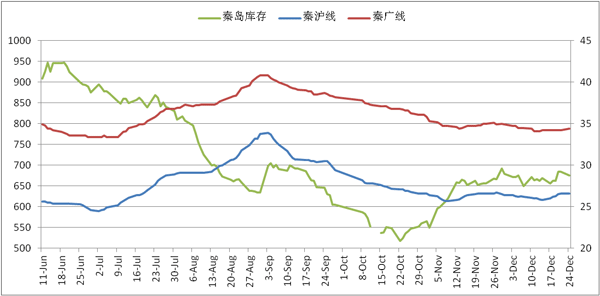 秦皇岛煤炭库存