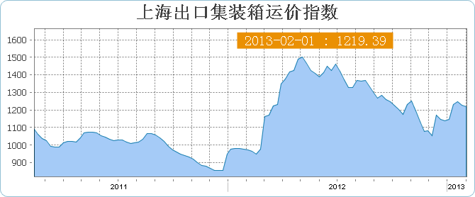 上海出口集装箱运价指数SCFI(2月1日)