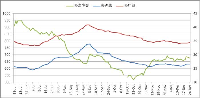 秦皇岛煤炭库存