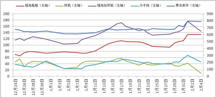 秦皇岛煤炭库存