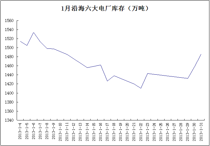 1月沿海六大电厂库存